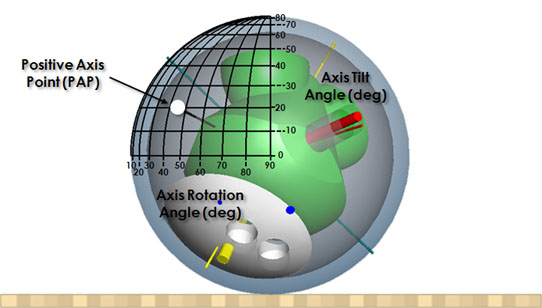 Axis Rotation Bowling Chart