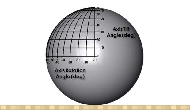 Bowling Axis Tilt Chart