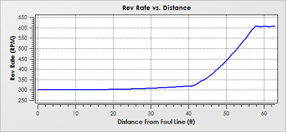Bowling Rev Rate Chart